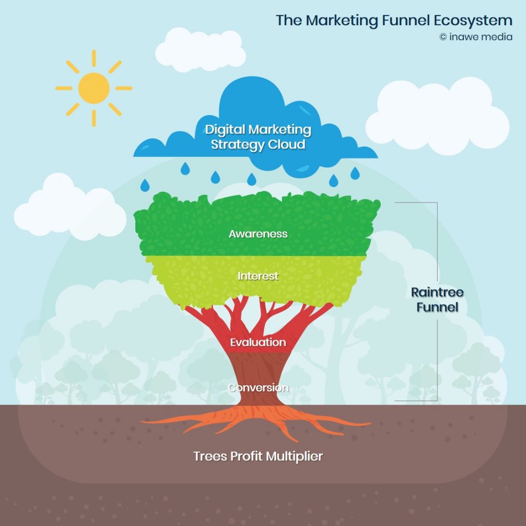 marketing funnel ecosystem